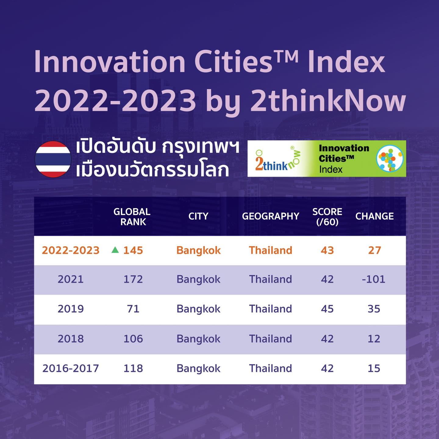 Innovation Cities™ Index